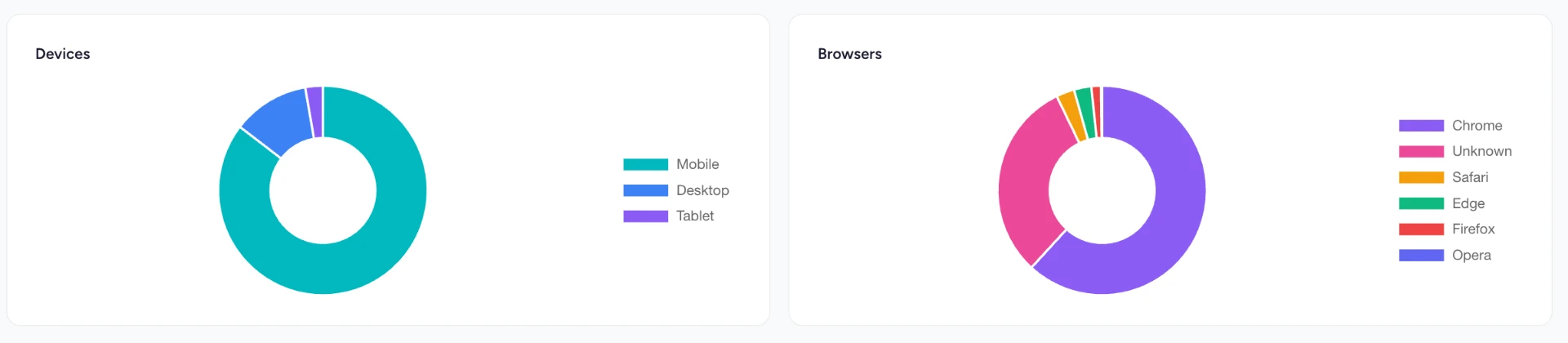 Survey sample overview with donut charts showing respondent devices and browsers