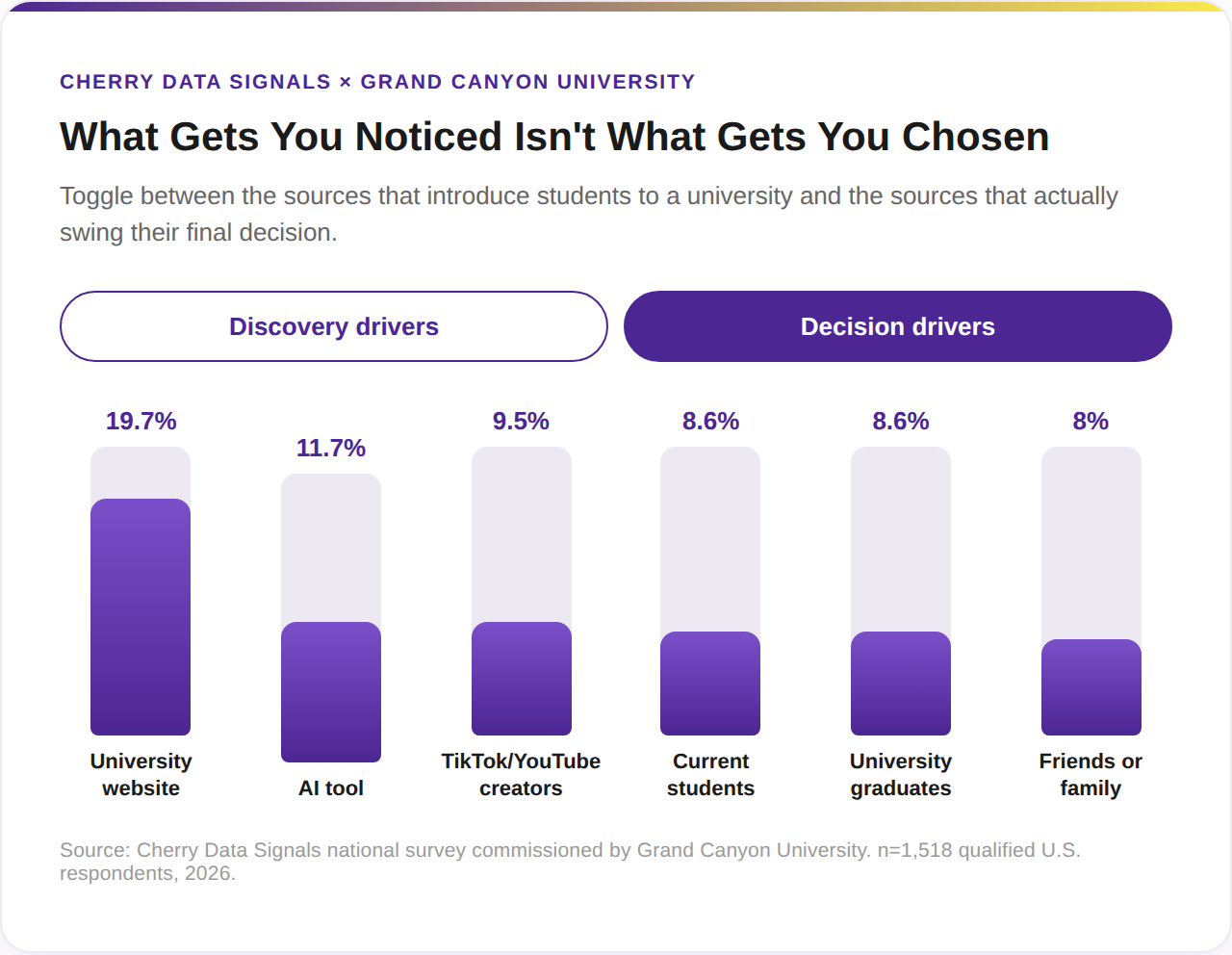 Decision Drivers