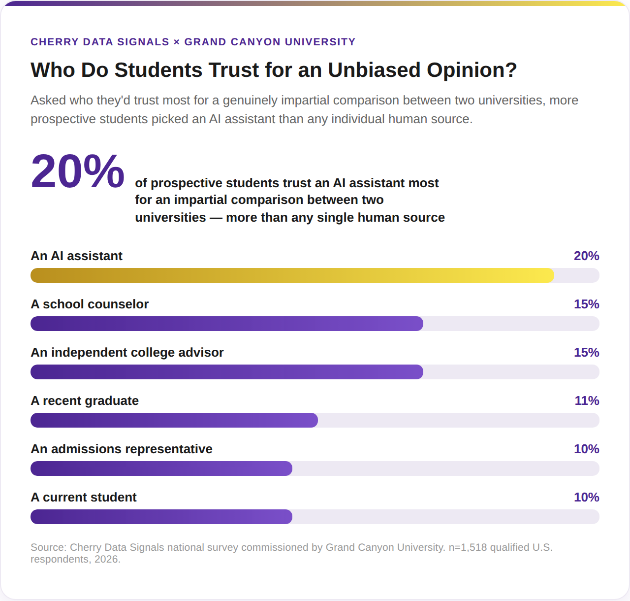 Who do students trust for an unbiased opinion?