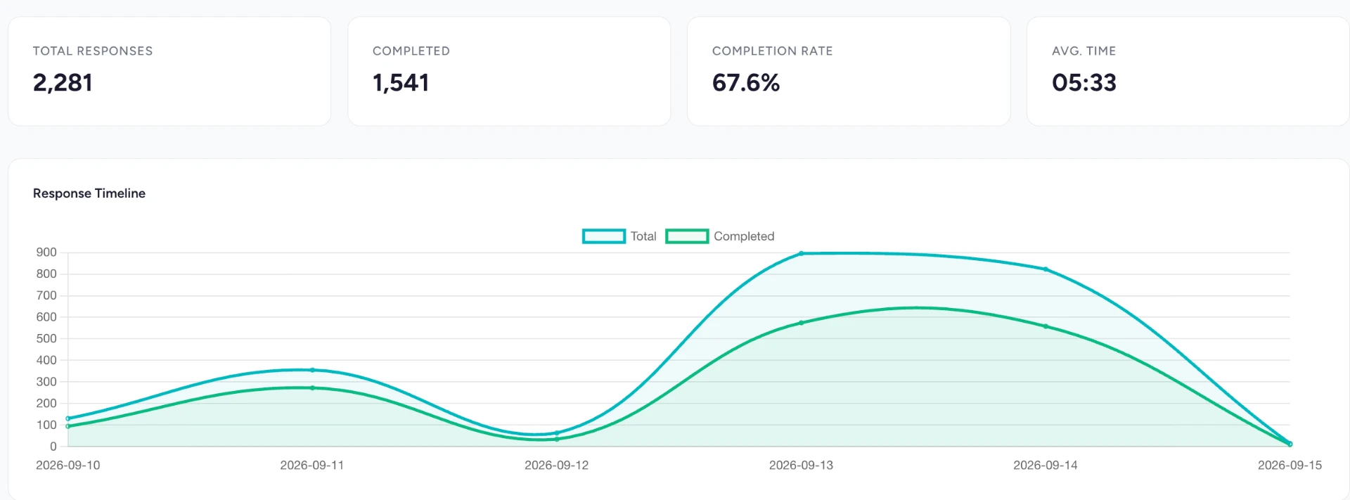 Survey fieldwork overview showing 2,281 total responses, 1,541 completed surveys, a 67.6% completion rate, an average time of 5 minutes 33 seconds, and the response timeline