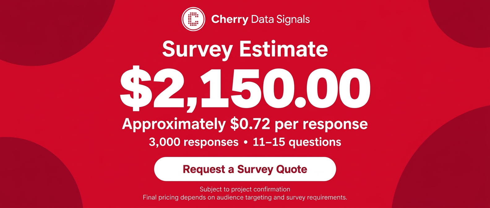 Cherry Data Signals survey pricing of $2,150.00 for 3,000 responses and 11–15 questions